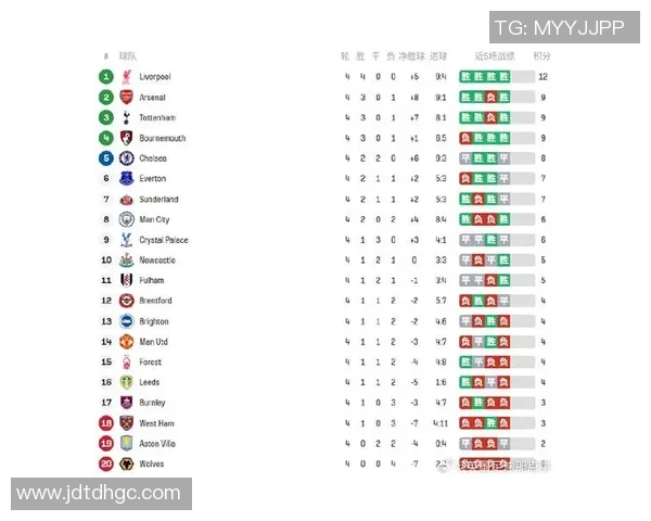 英超最新积分榜:阿森纳稳居榜首曼城伯恩茅斯利物浦切尔西紧随其后 英超最新积分榜:阿森纳稳居榜首曼城伯恩茅斯利物浦切尔西紧随其后